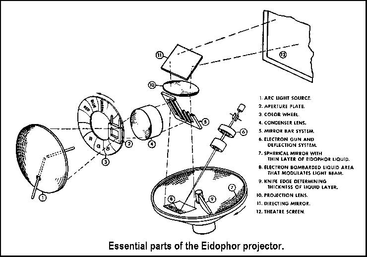 Eidophor system